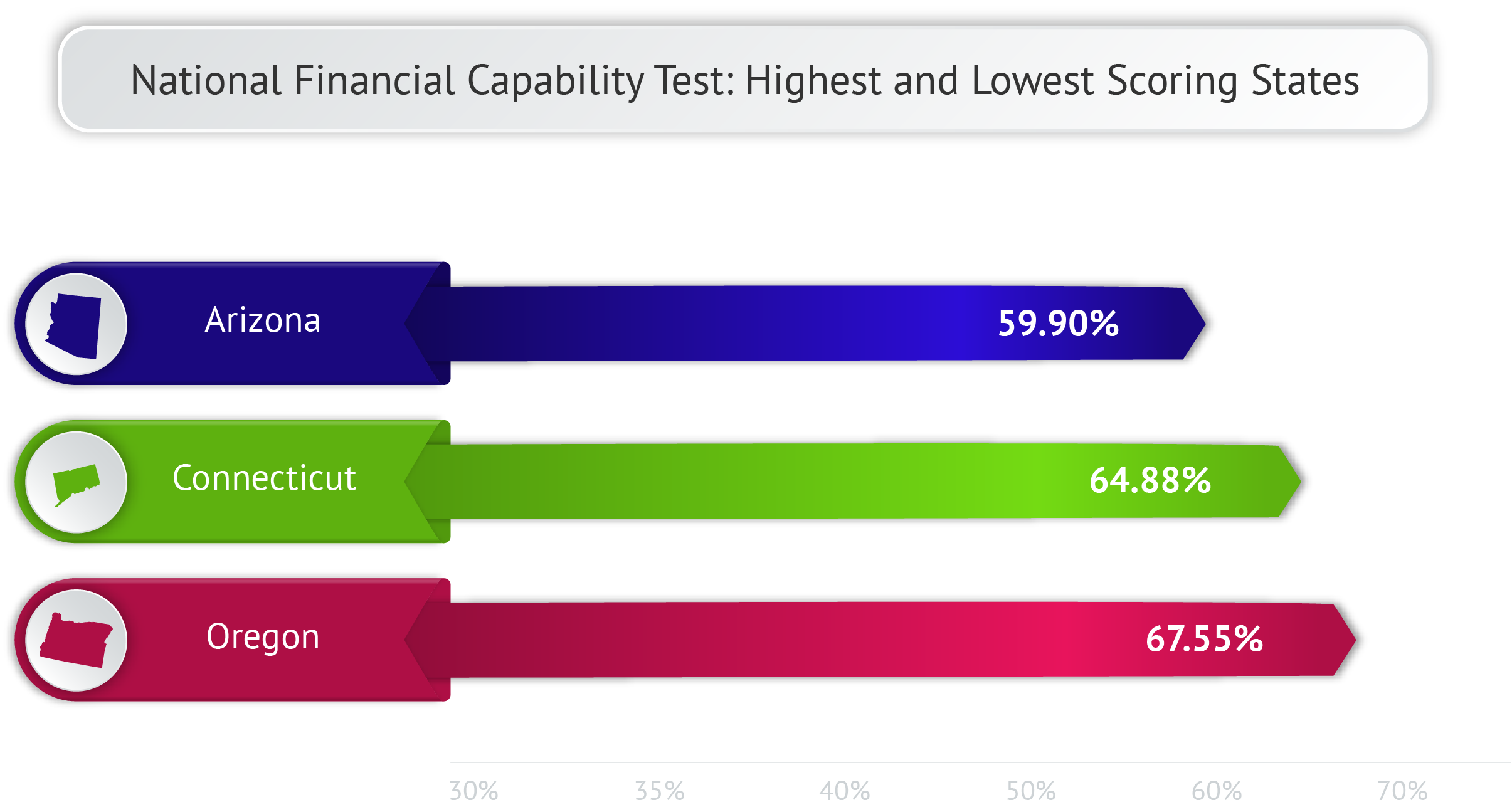 National Financial Capability Test – Highest and Lowest Scoring States – Connecticut NFEC National Financial Capability Test Results for Connecticut