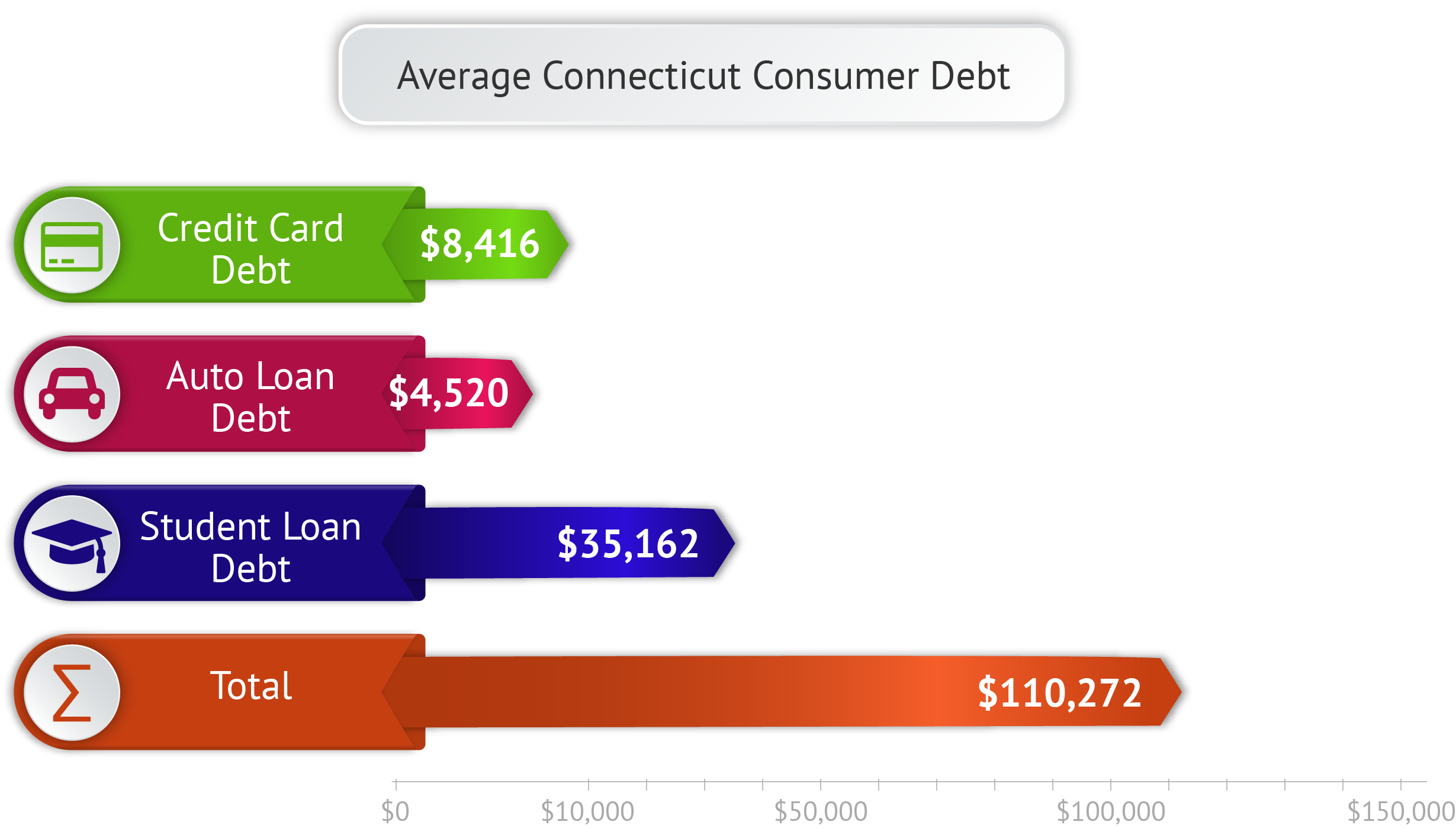 Average Connecticut Consumer Debt
